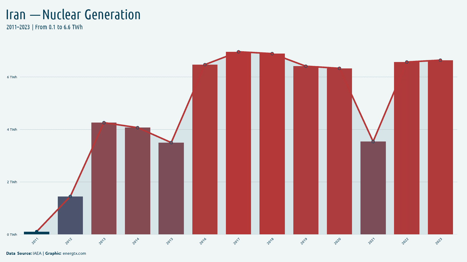 Iran nuclear electricity generation twh chart