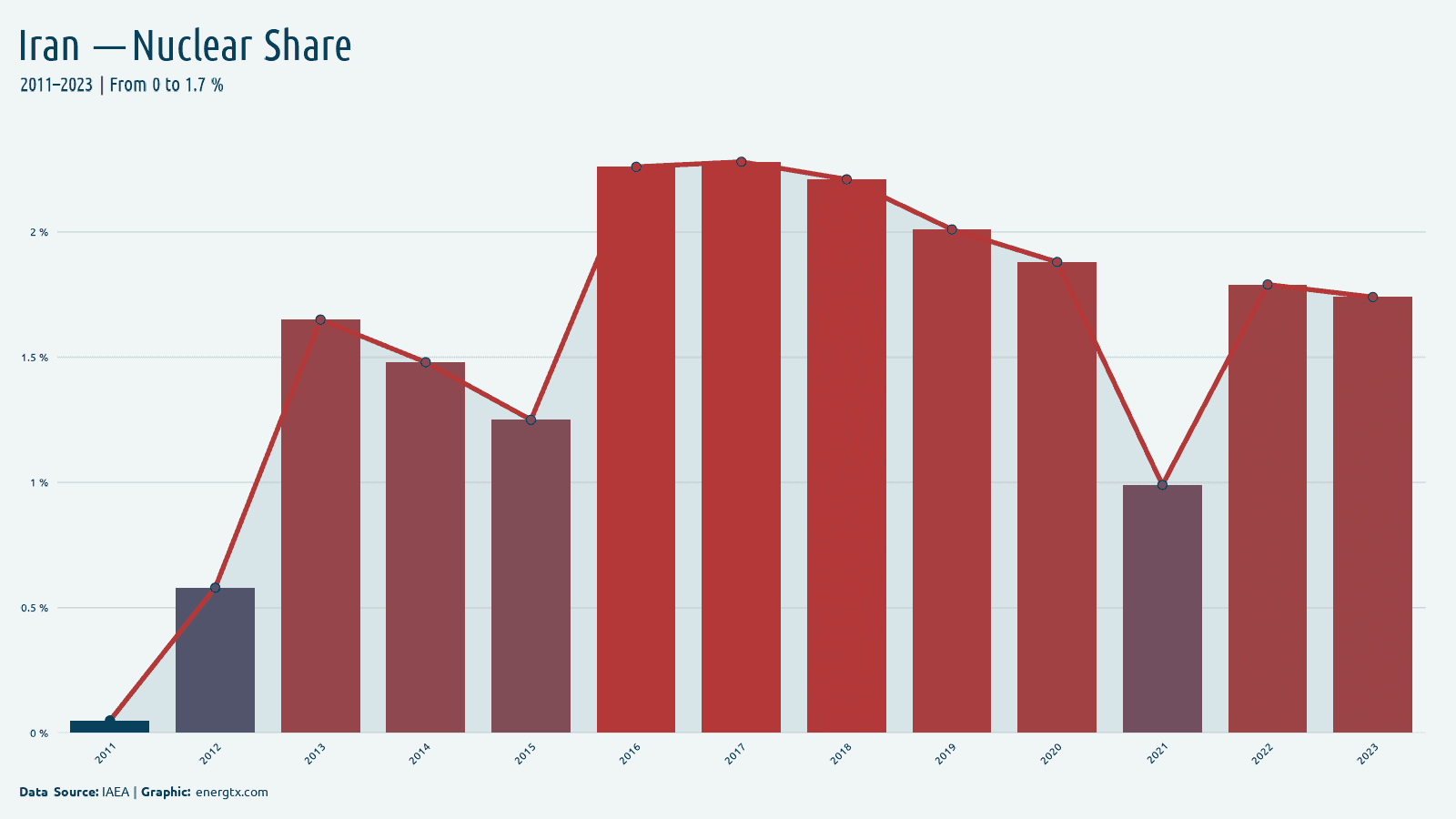 Iran nuclear share of electricity chart