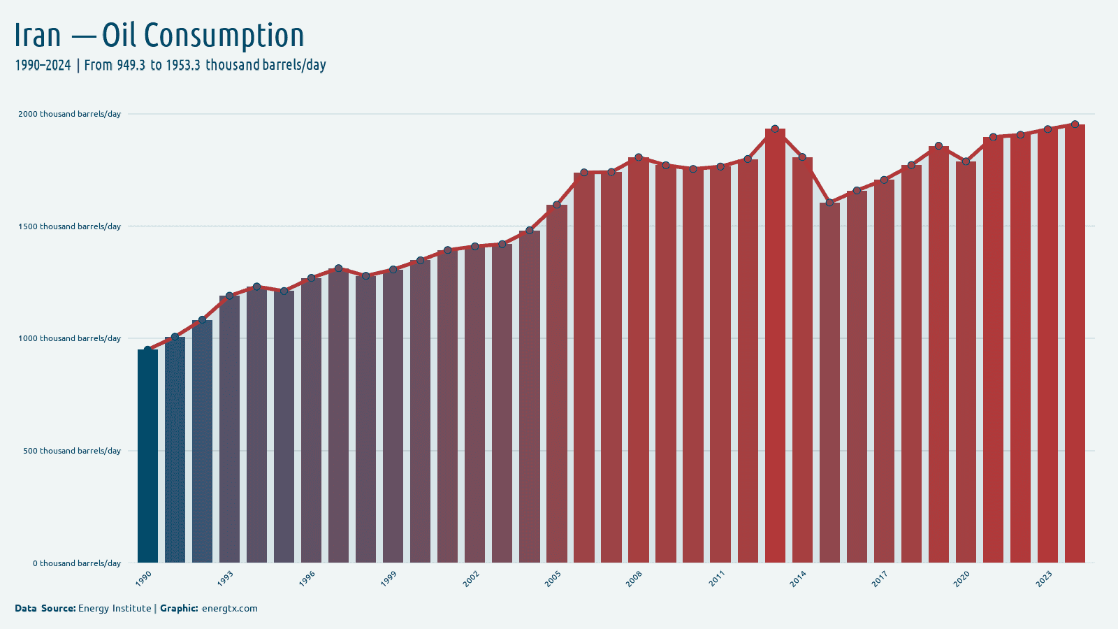 Iran oil consumption thousand barrels day chart