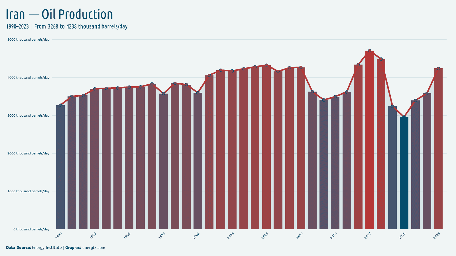 Iran oil production thousand barrels day chart