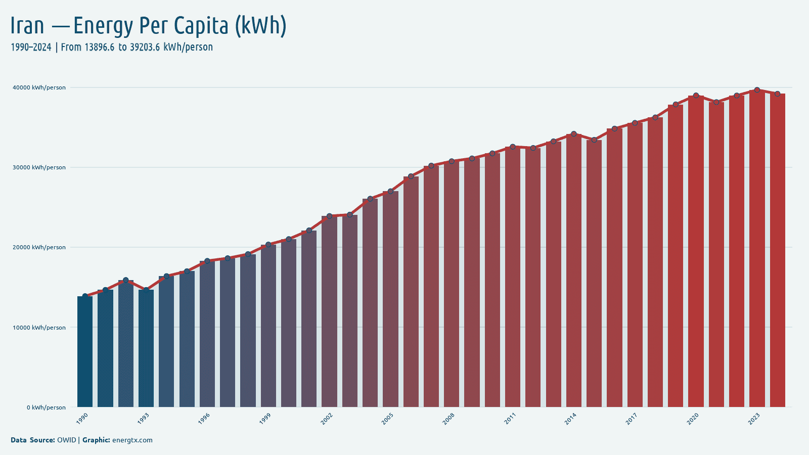 Iran primary energy consumption per capita kwh person chart