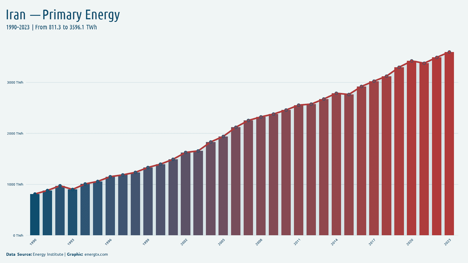 Iran primary energy consumption twh chart
