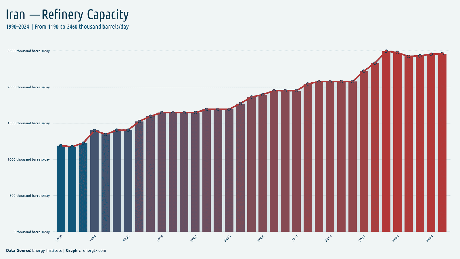 Iran refinery capacity thousand barrels day chart