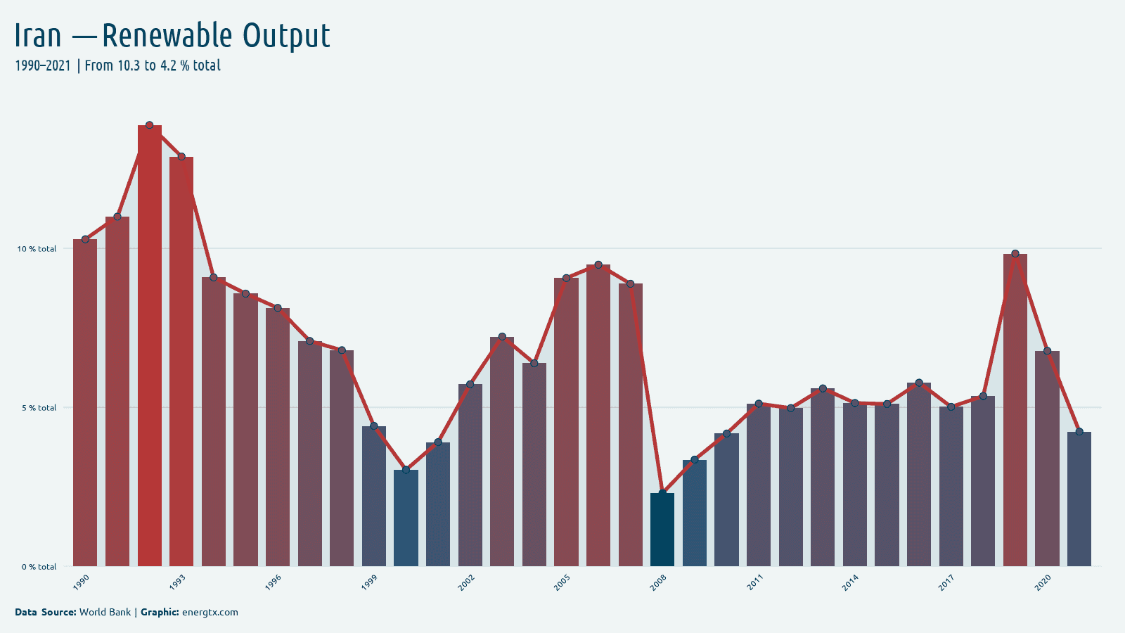 Iran renewable electricity output total chart