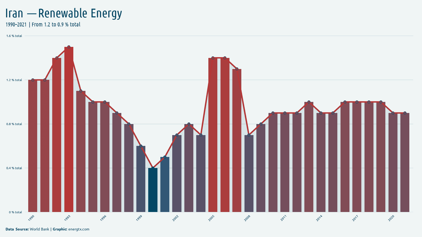 Iran renewable energy consumption total chart