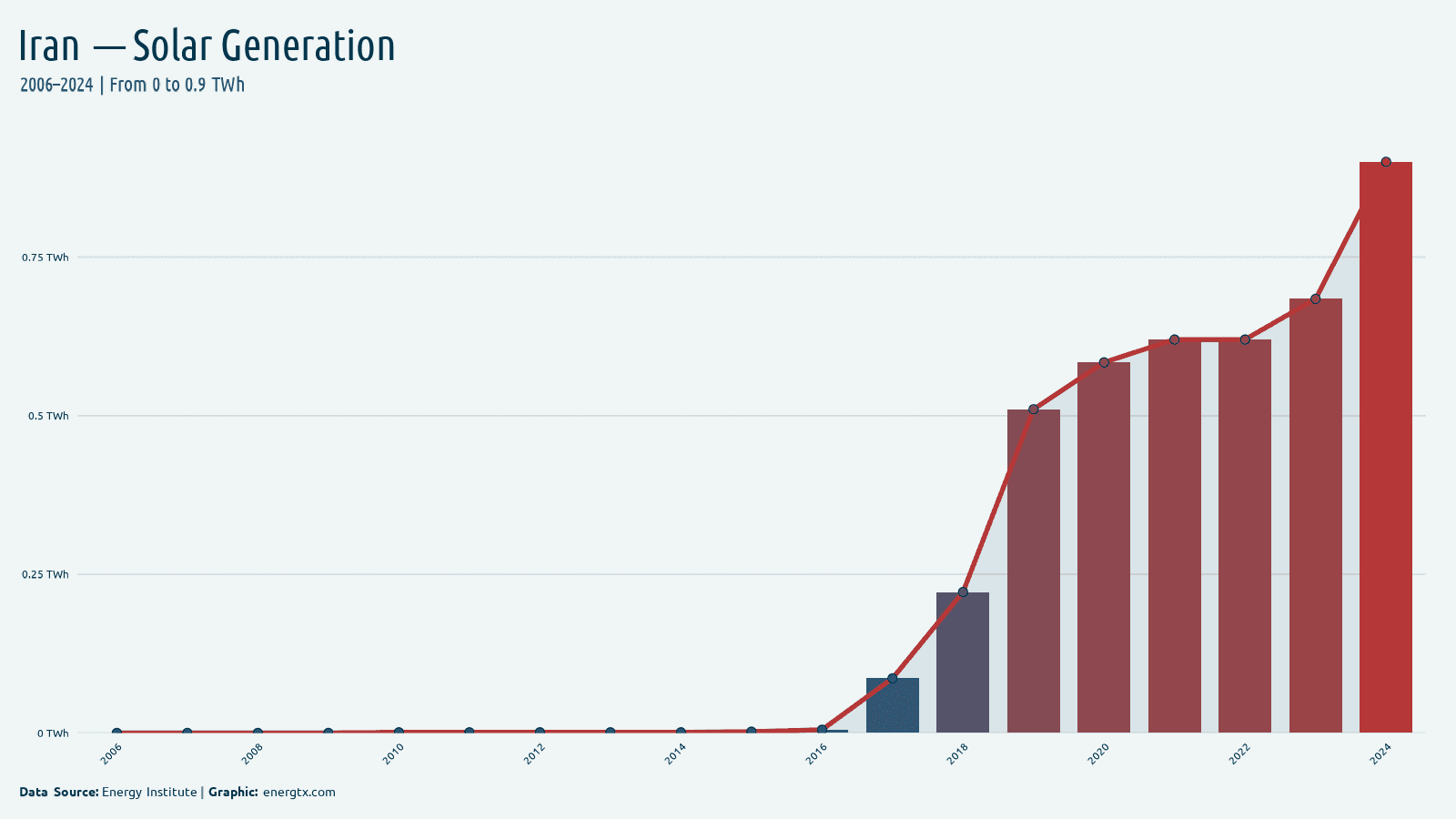 Iran solar electricity generation twh chart