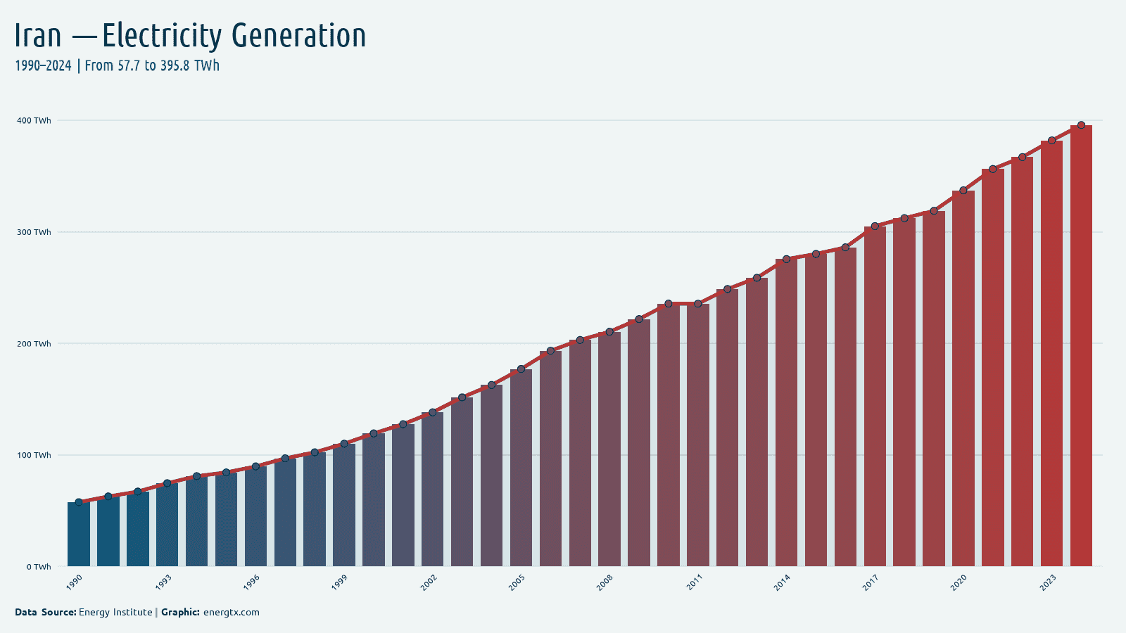 Iran total electricity generation twh chart