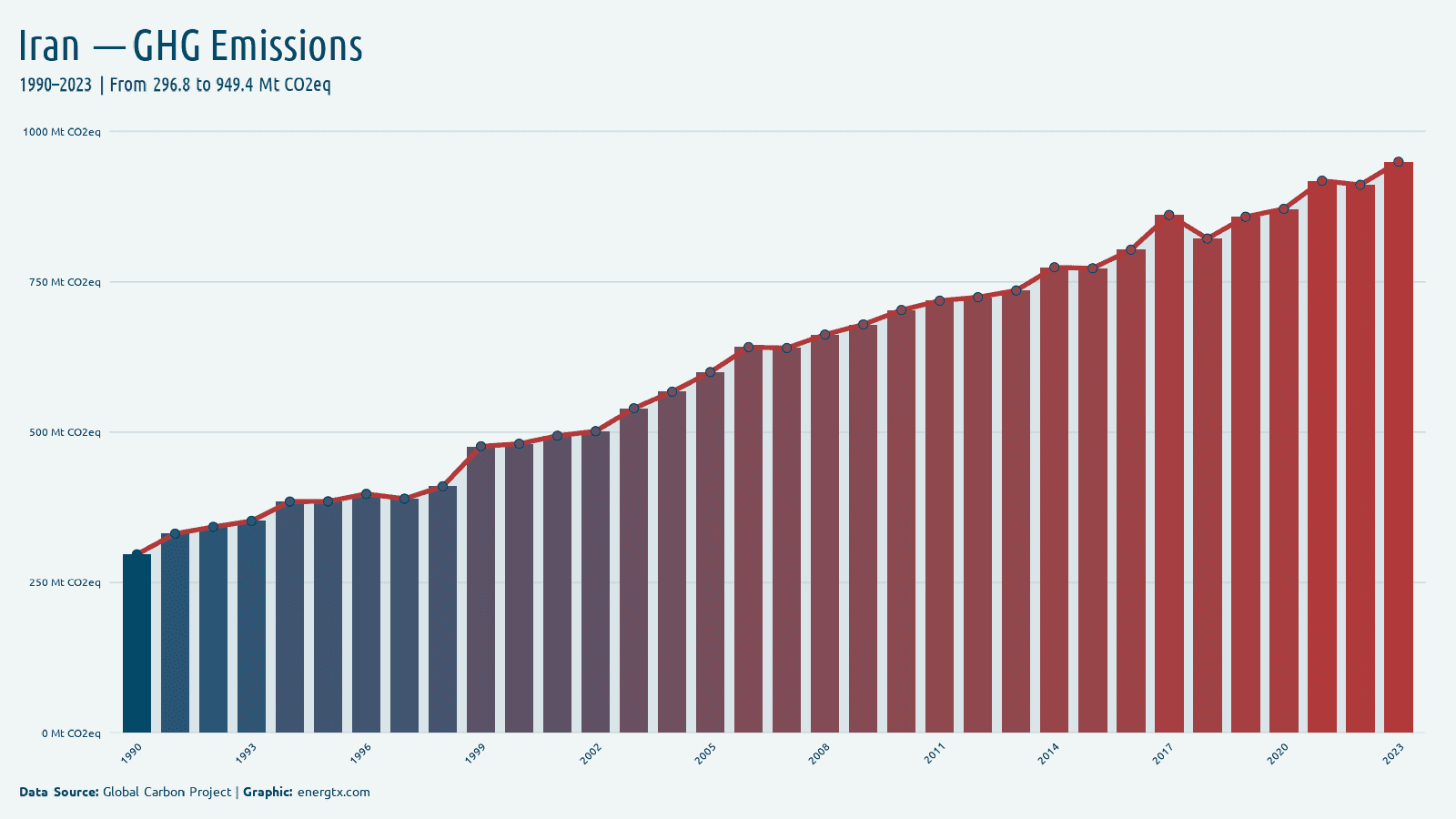 Iran total greenhouse gas emissions mt co2eq chart