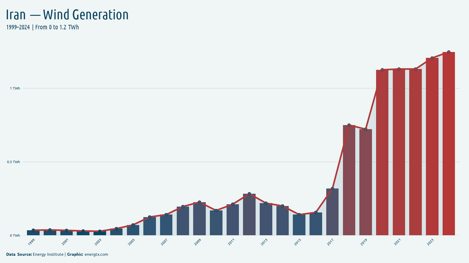 Iran wind electricity generation twh chart