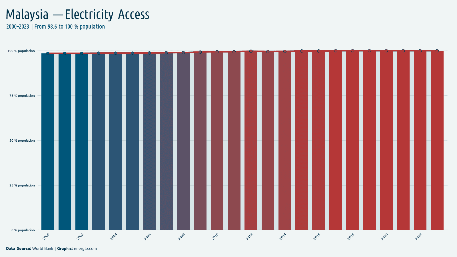 Malaysia access to electricity population chart
