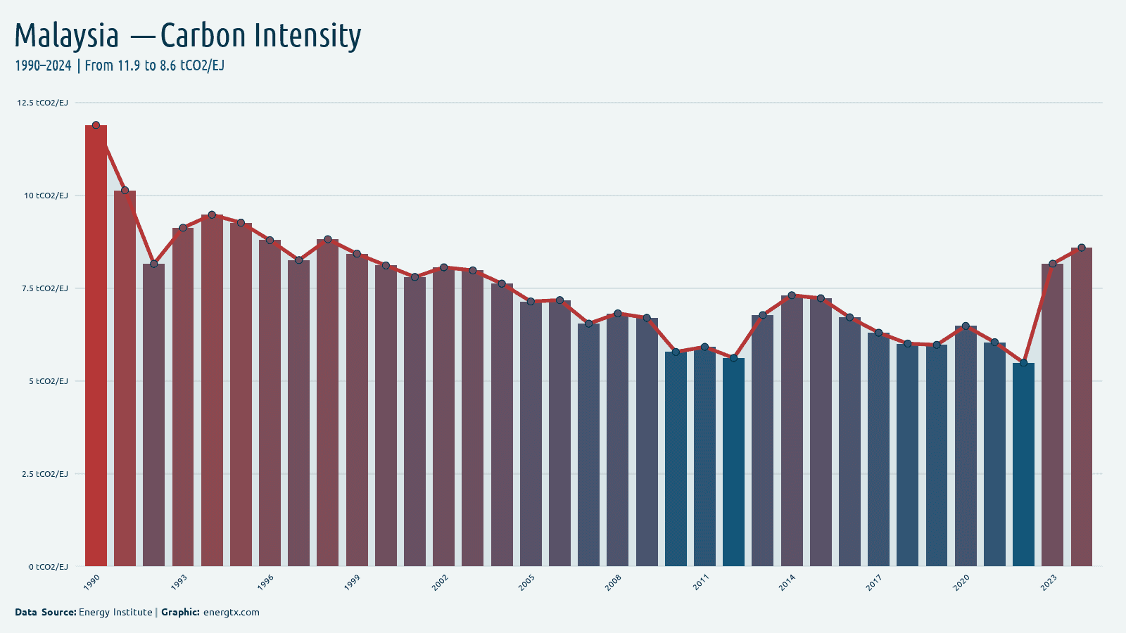 Malaysia carbon intensity of energy tco2 ej chart