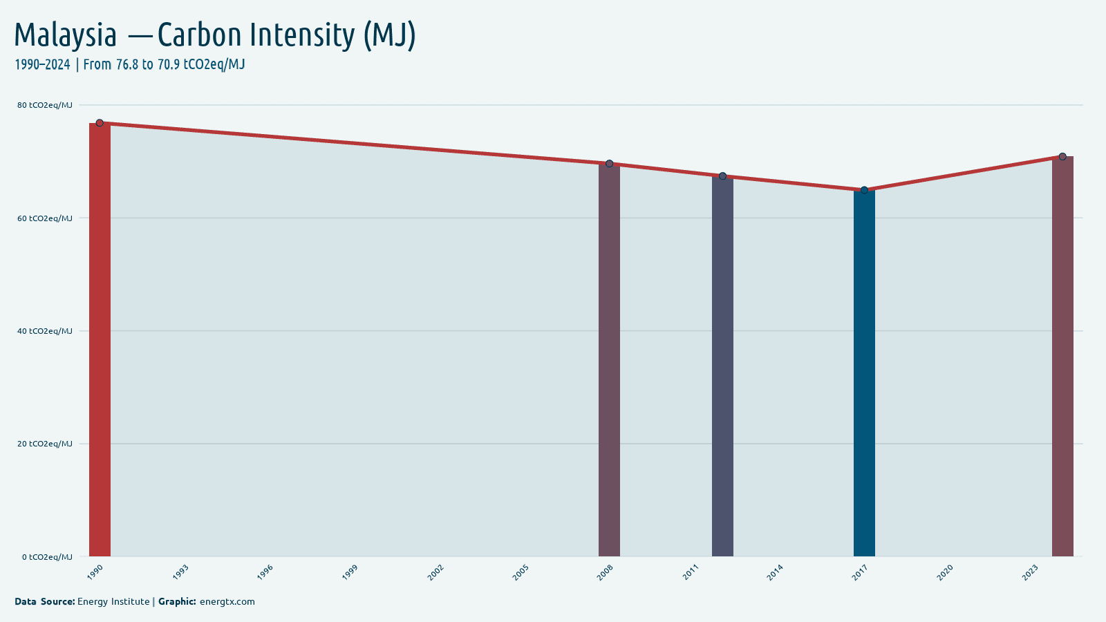 Malaysia carbon intensity tco2eq mj chart
