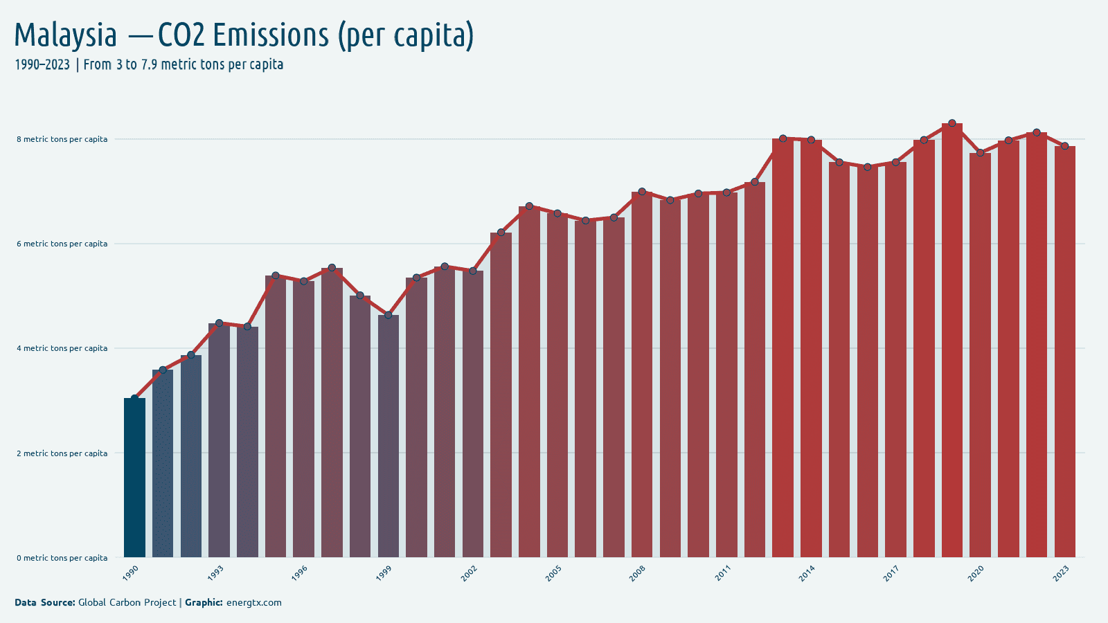 Malaysia co2 emissions metric tons per capita chart