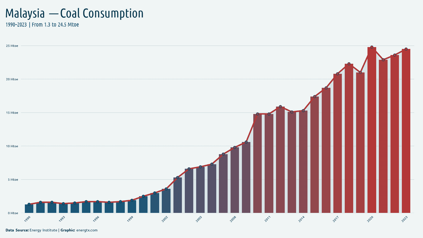 Malaysia coal consumption mtoe chart