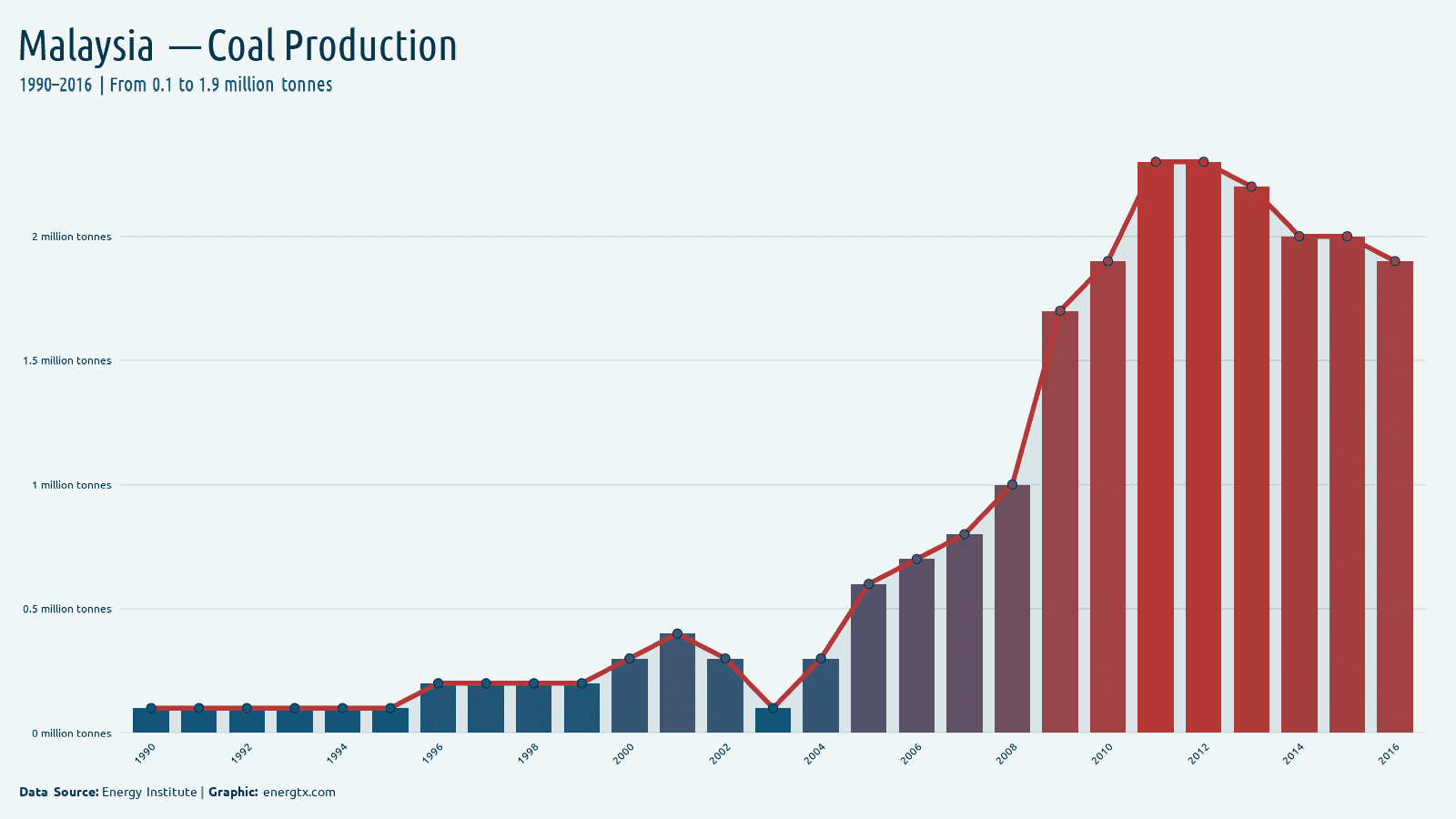 Malaysia coal production million tonnes chart