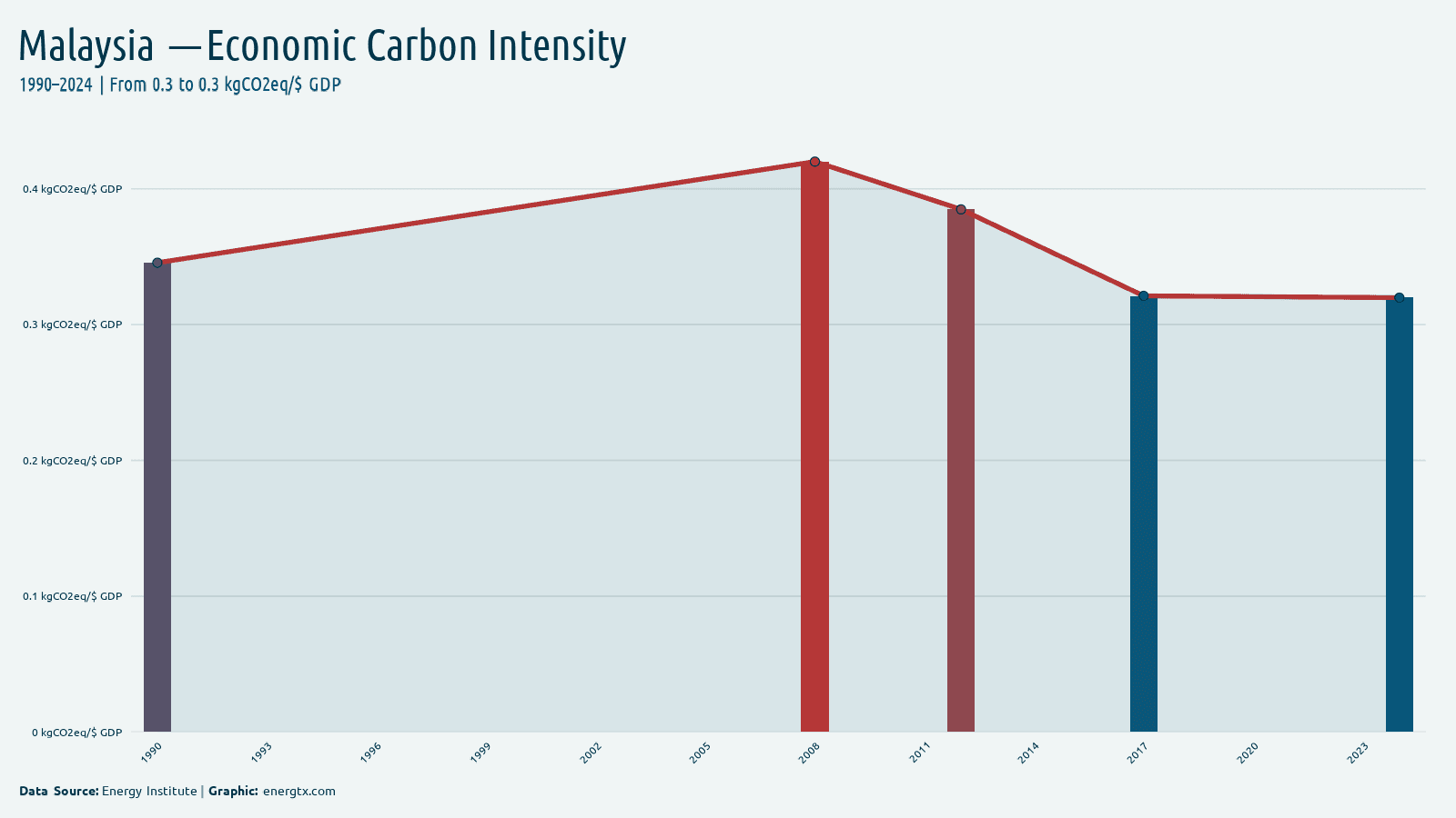 Malaysia economic carbon intensity kgco2eq gdp chart