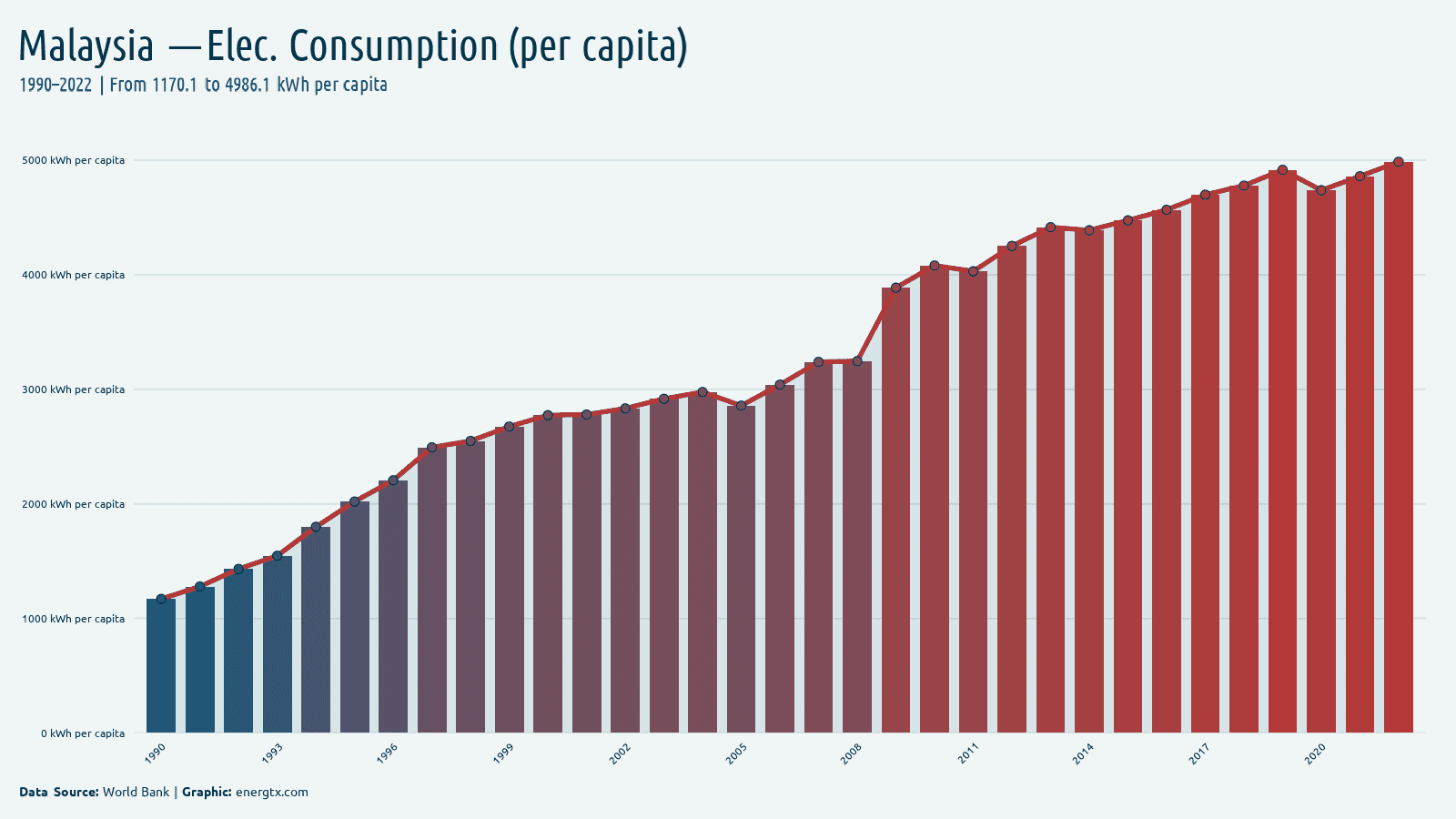 Malaysia electric power consumption kwh per capita chart