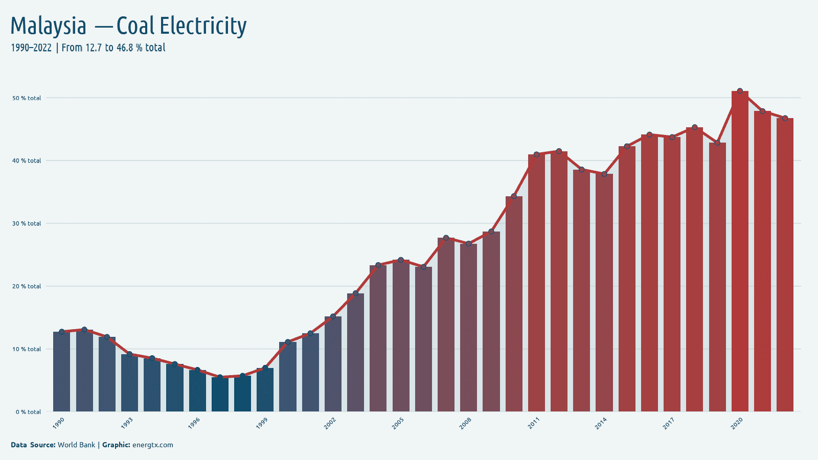 Malaysia electricity from coal total chart
