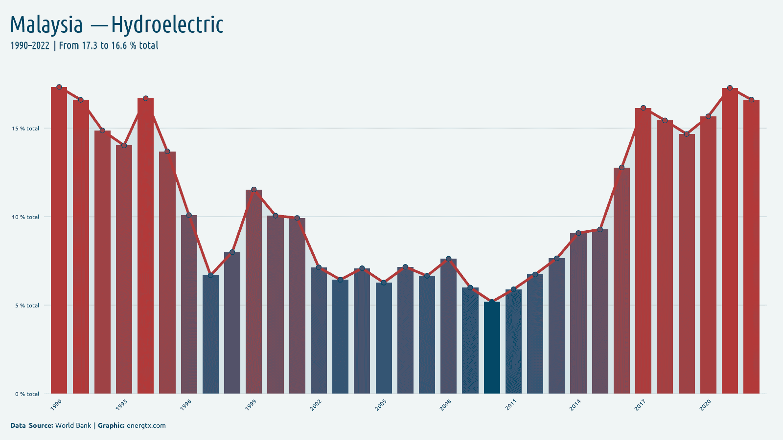 Malaysia electricity from hydroelectric total chart