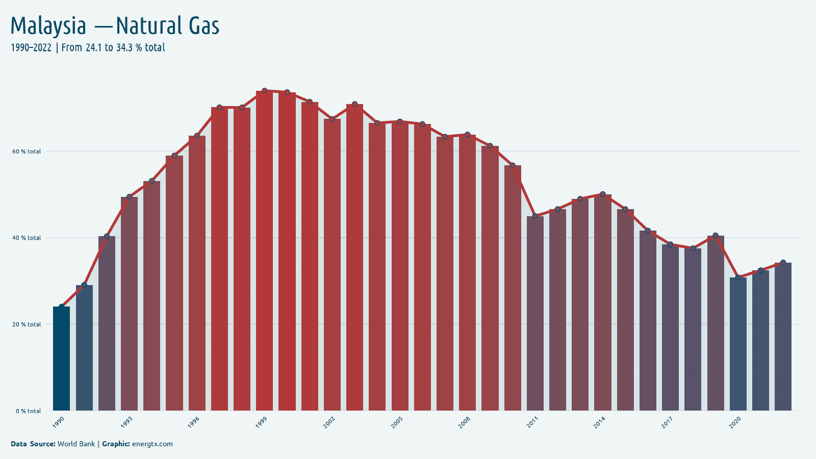 Malaysia electricity from natural gas total chart