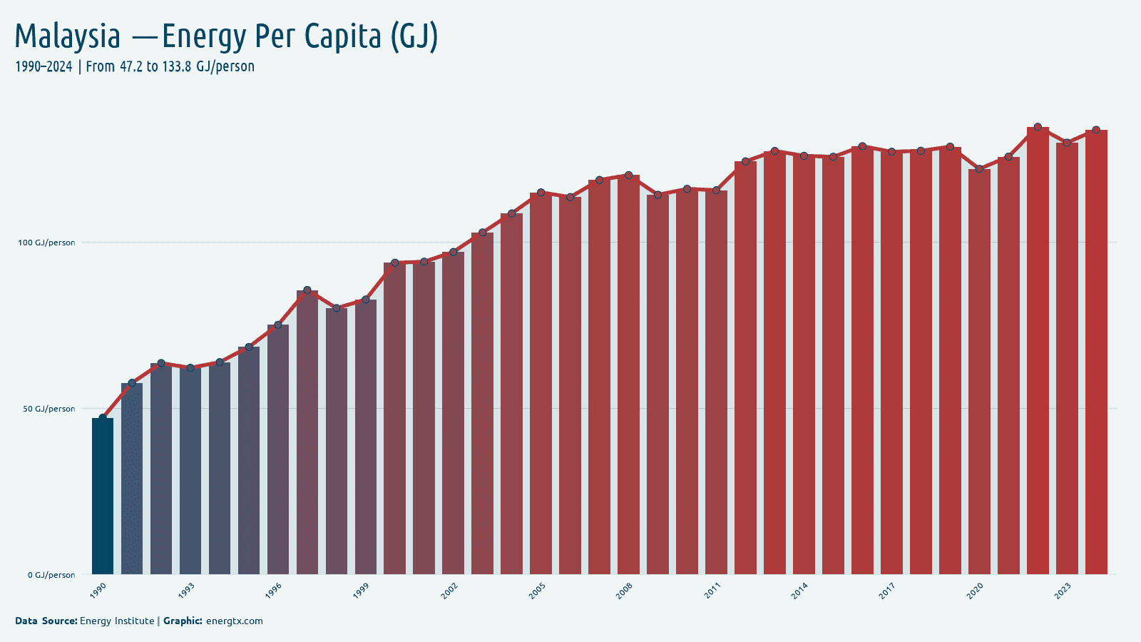 Malaysia energy consumption per capita gj person chart