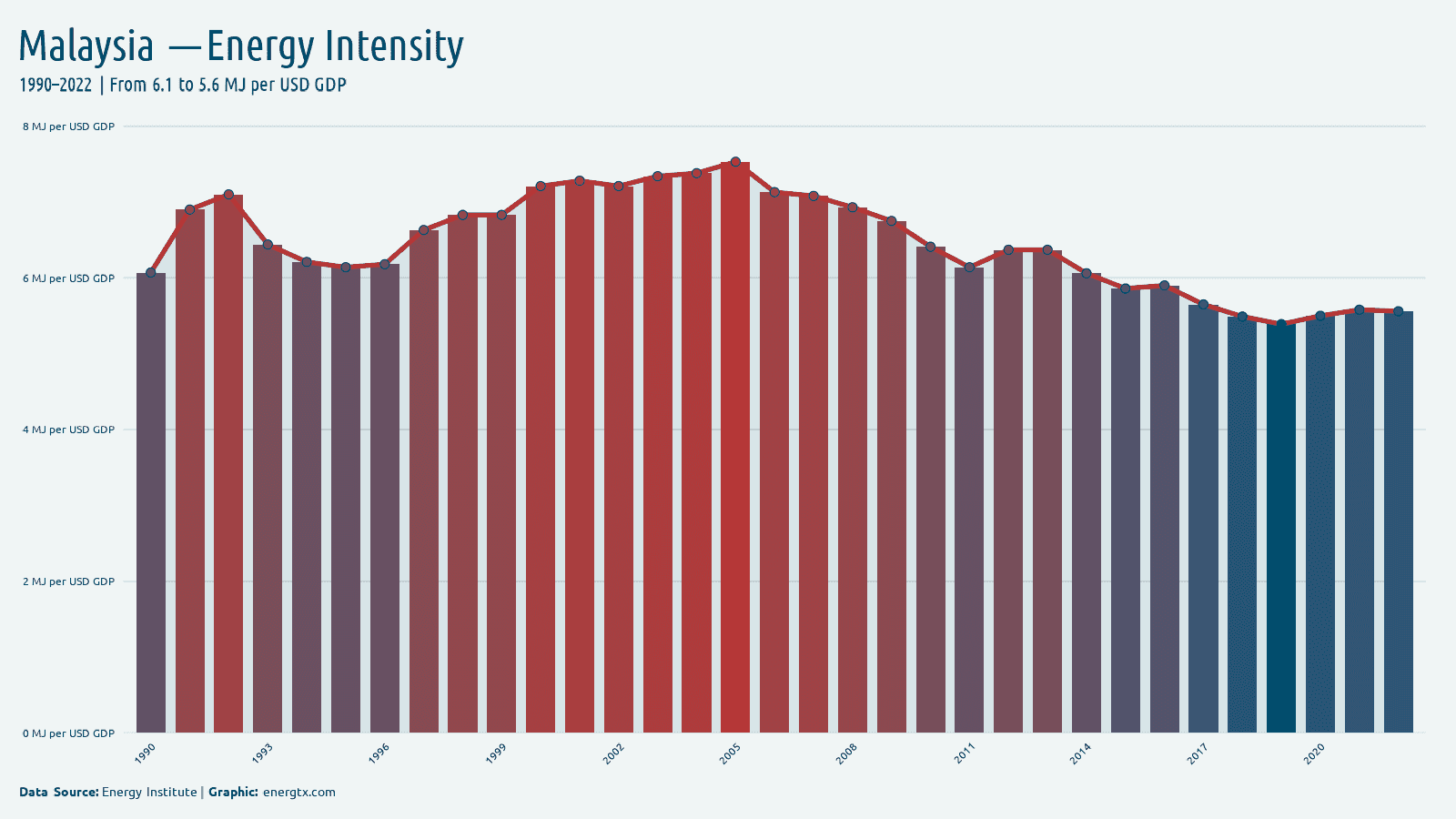 Malaysia energy intensity mj per usd gdp chart