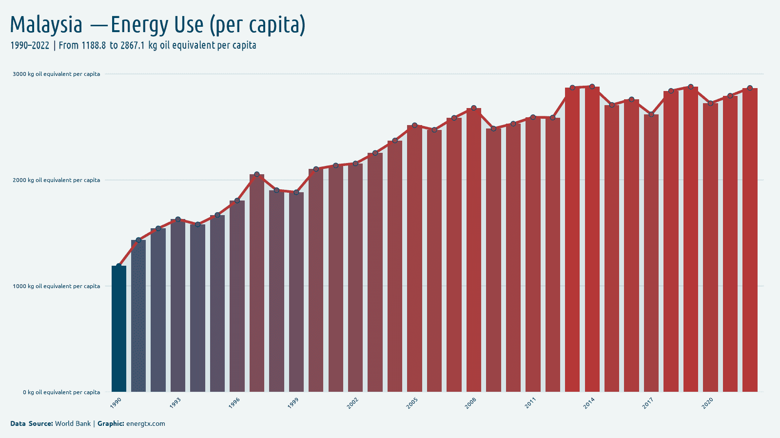 Malaysia energy use kg oil equivalent per capita chart