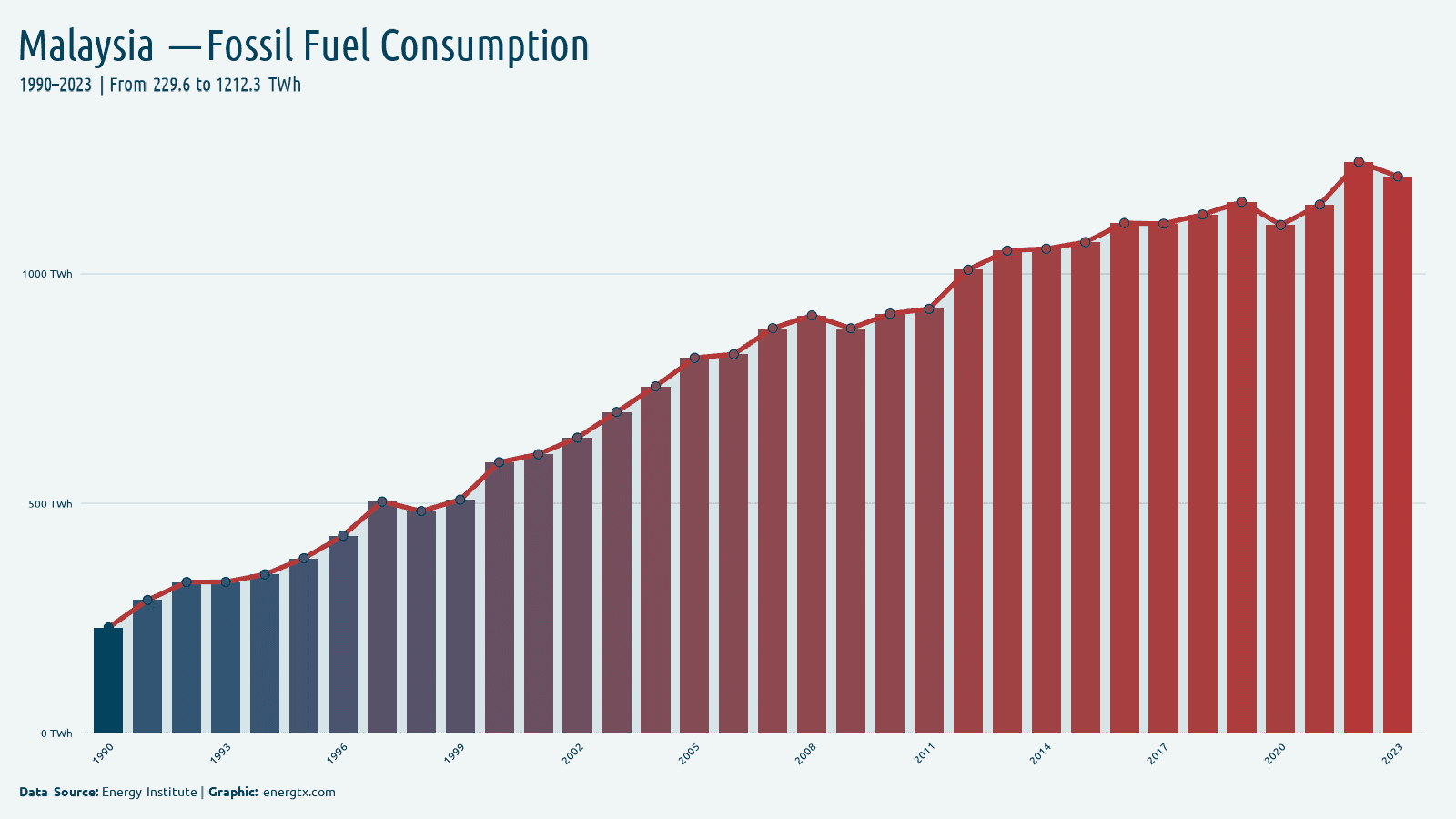 Malaysia fossil fuel consumption twh chart