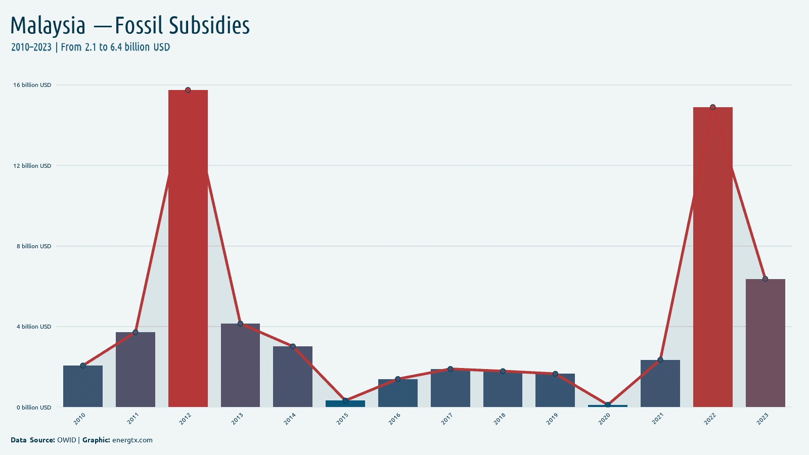 Malaysia fossil fuel subsidies billion usd chart