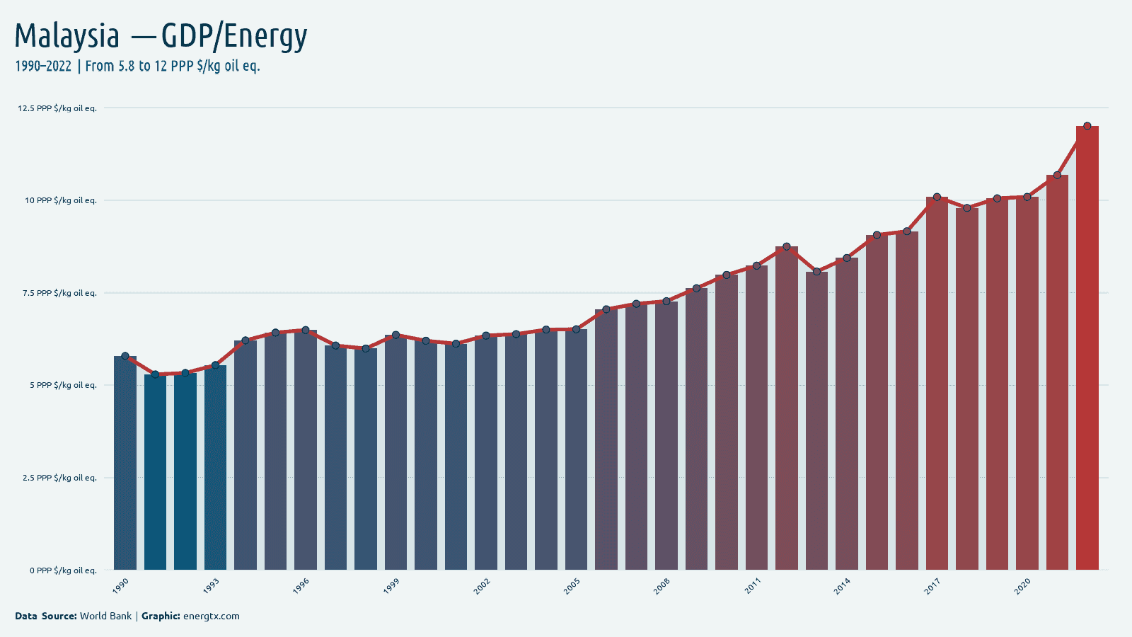 Malaysia gdp per unit of energy use ppp kg oil eq chart