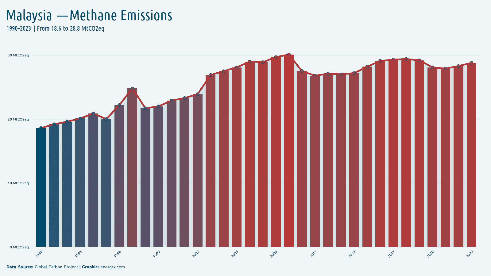 Malaysia methane emissions mtco2eq chart