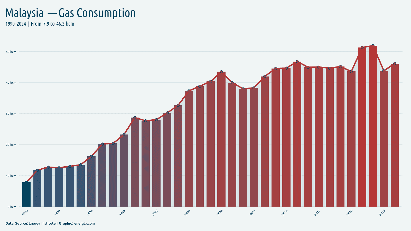 Malaysia natural gas consumption bcm chart