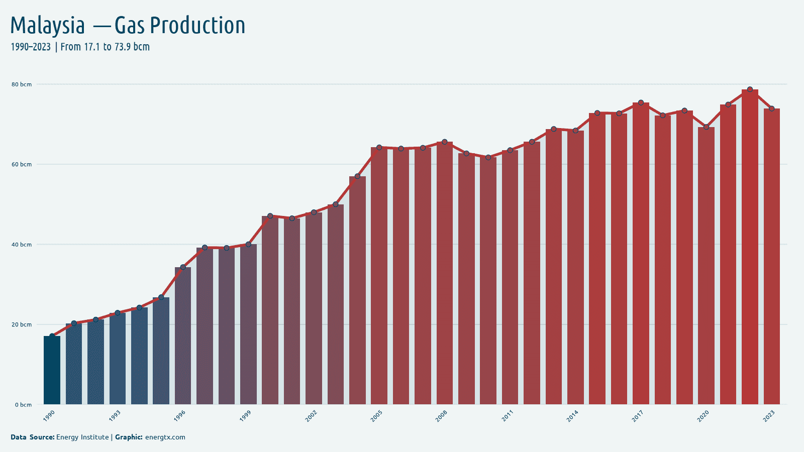 Malaysia natural gas production bcm chart