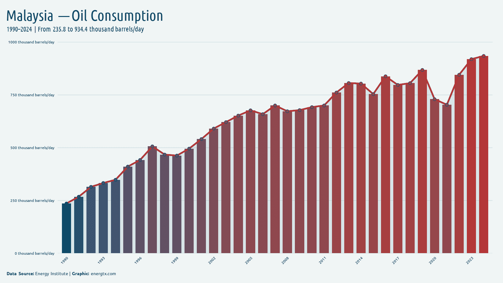 Malaysia oil consumption thousand barrels day chart