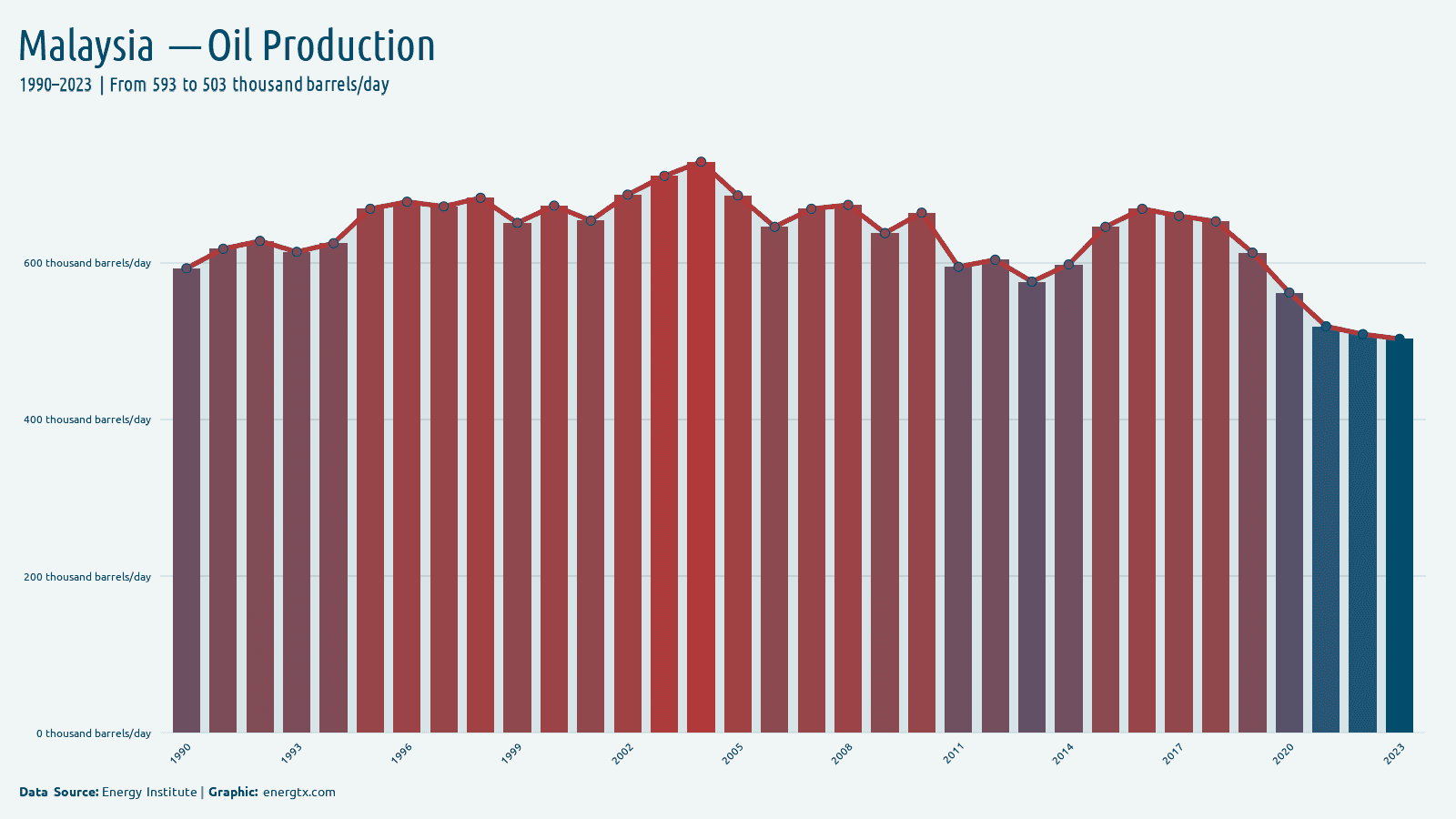 Malaysia oil production thousand barrels day chart
