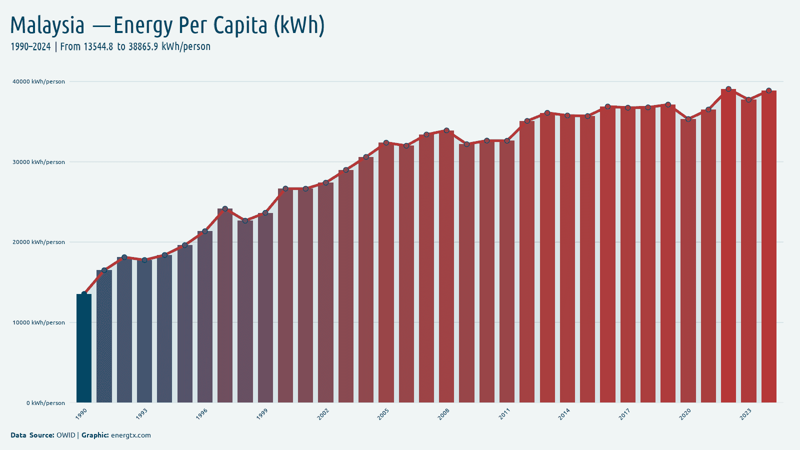 Malaysia primary energy consumption per capita kwh person chart