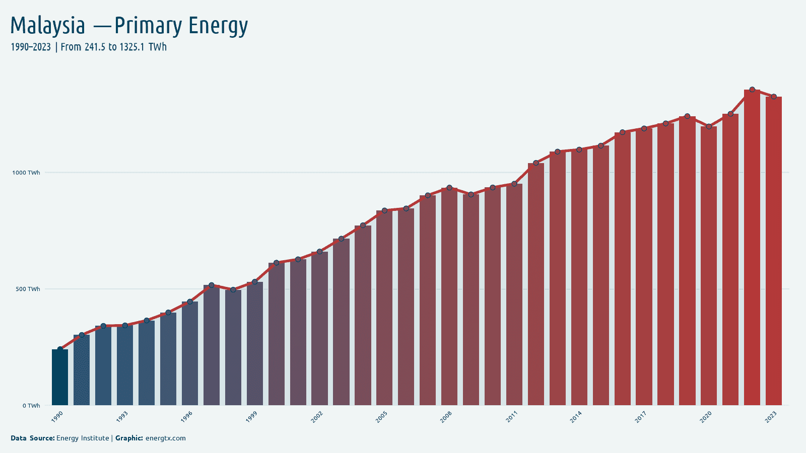 Malaysia primary energy consumption twh chart