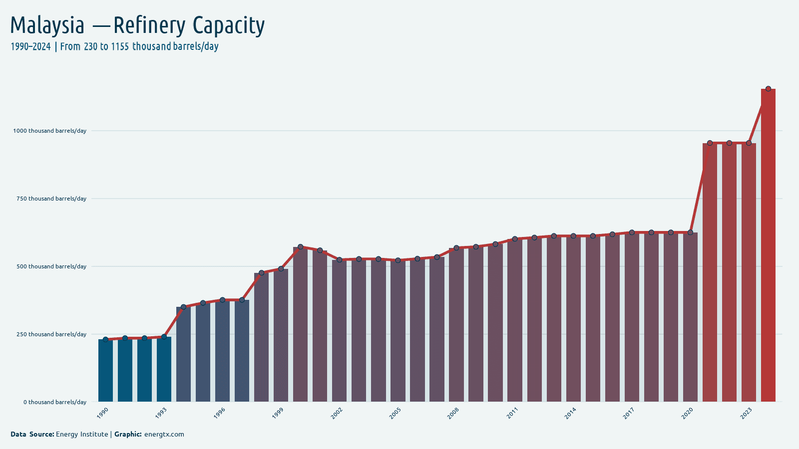 Malaysia refinery capacity thousand barrels day chart