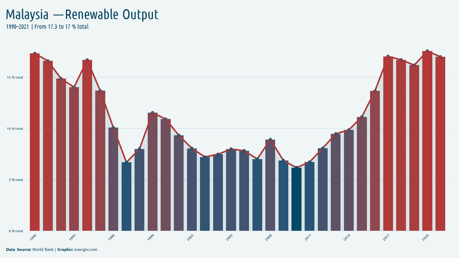 Malaysia renewable electricity output total chart
