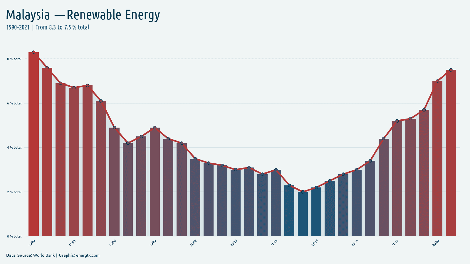 Malaysia renewable energy consumption total chart