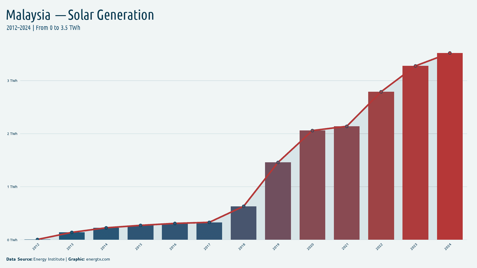 Malaysia solar electricity generation twh chart