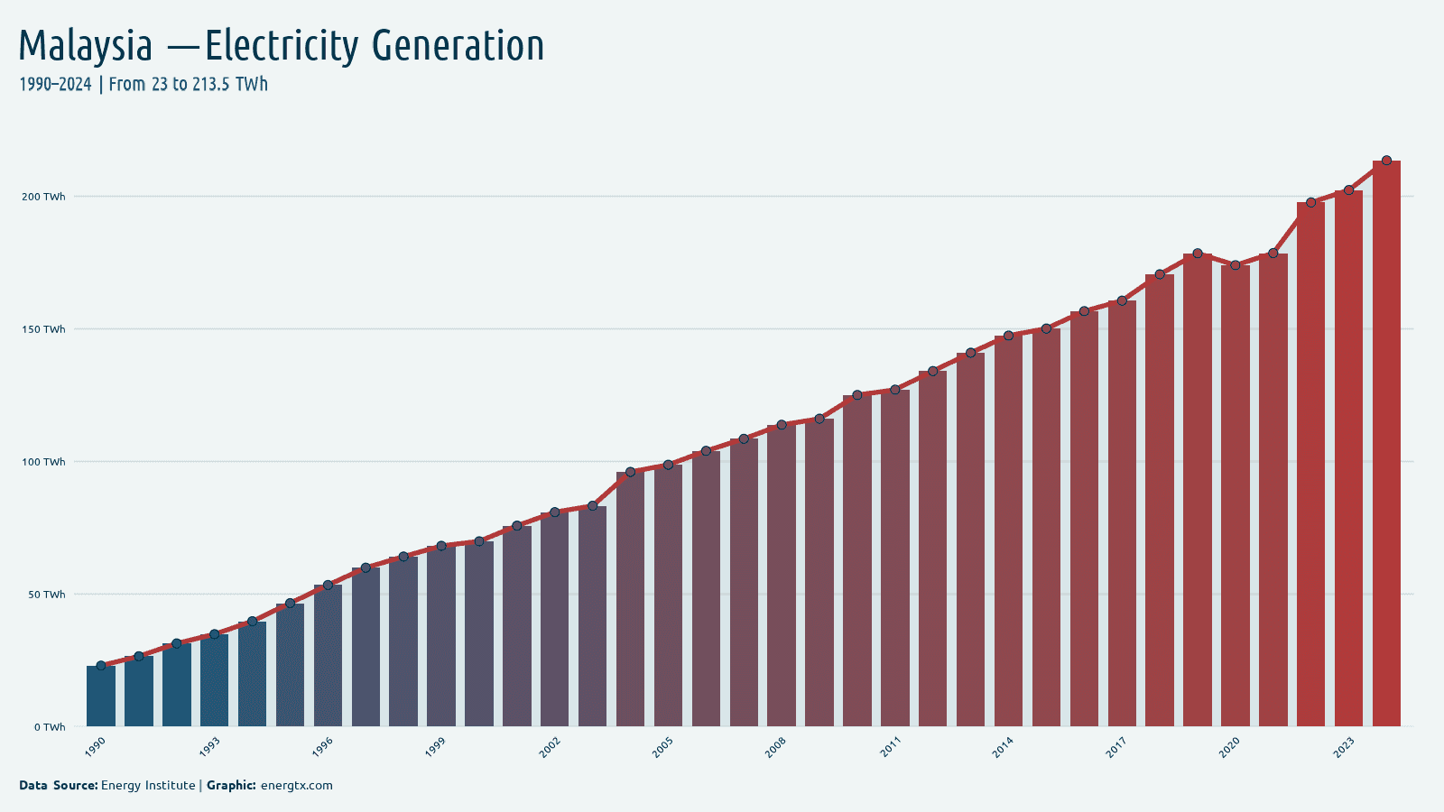 Malaysia total electricity generation twh chart