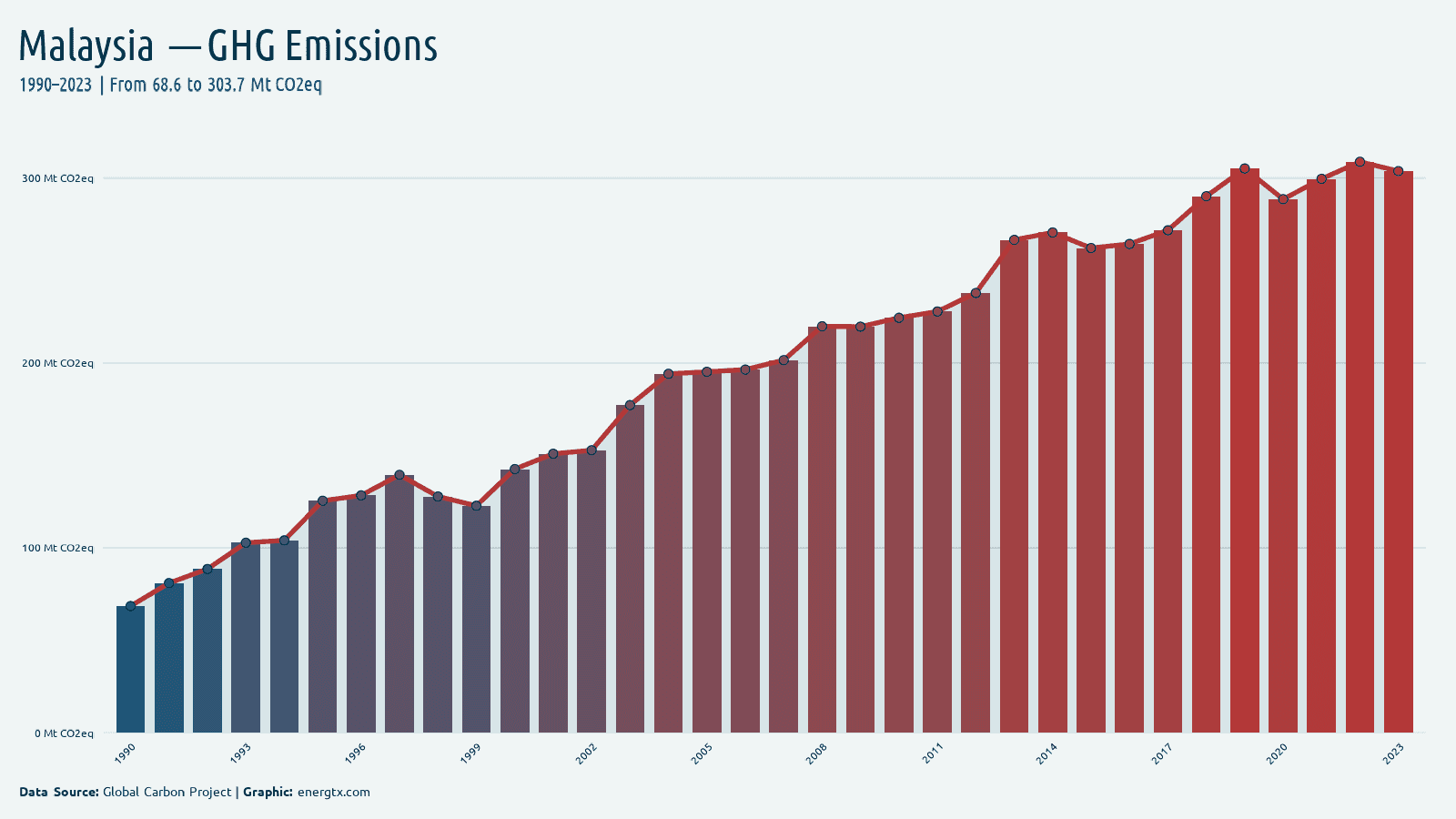 Malaysia total greenhouse gas emissions mt co2eq chart
