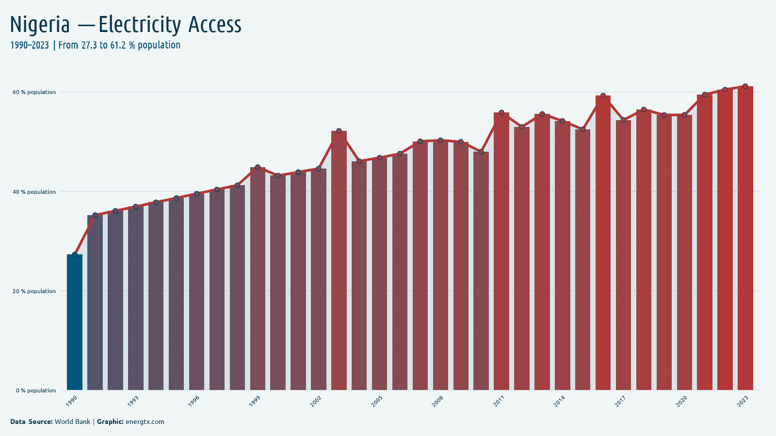 Nigeria access to electricity population chart