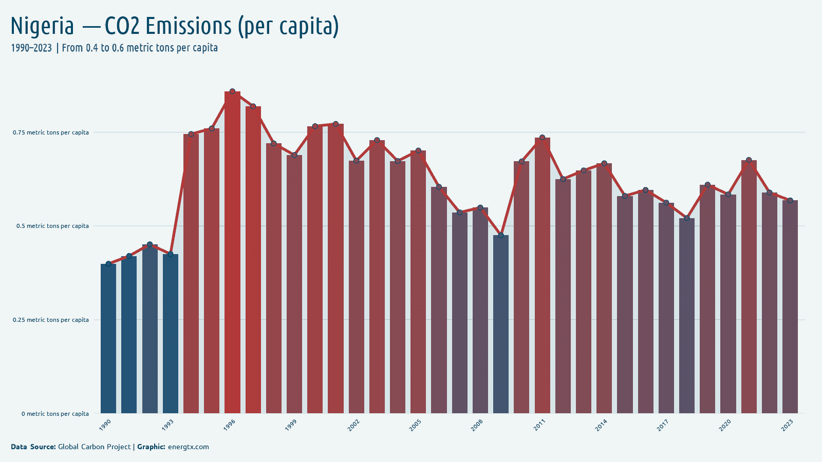 Nigeria co2 emissions metric tons per capita chart