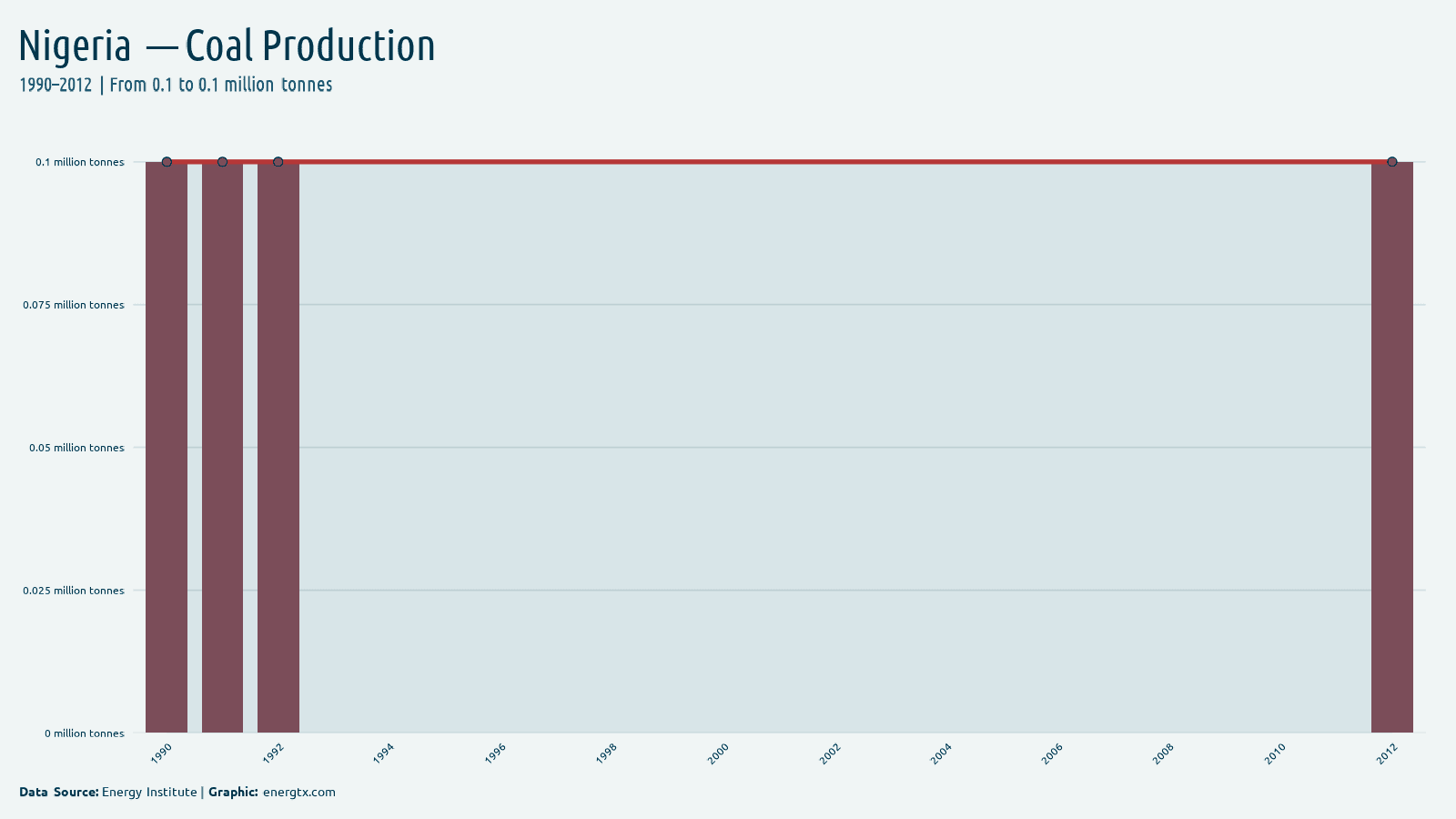 Nigeria coal production million tonnes chart