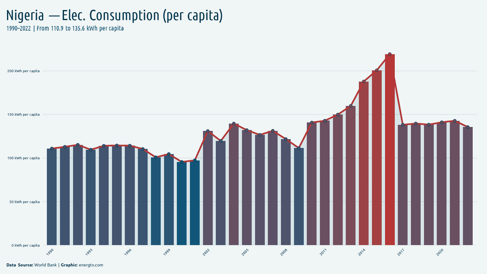Nigeria electric power consumption kwh per capita chart