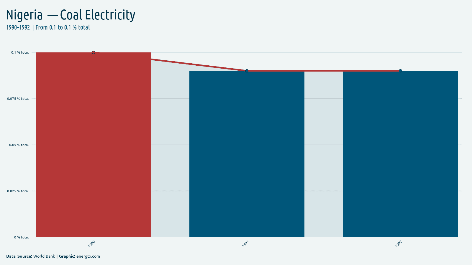 Nigeria electricity from coal total chart