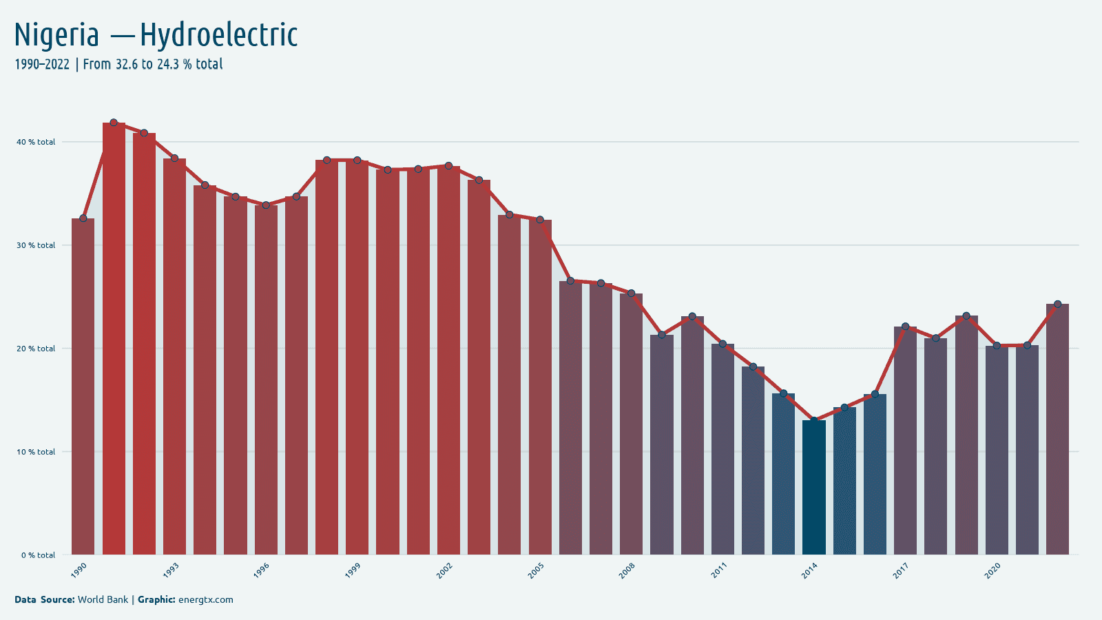 Nigeria electricity from hydroelectric total chart