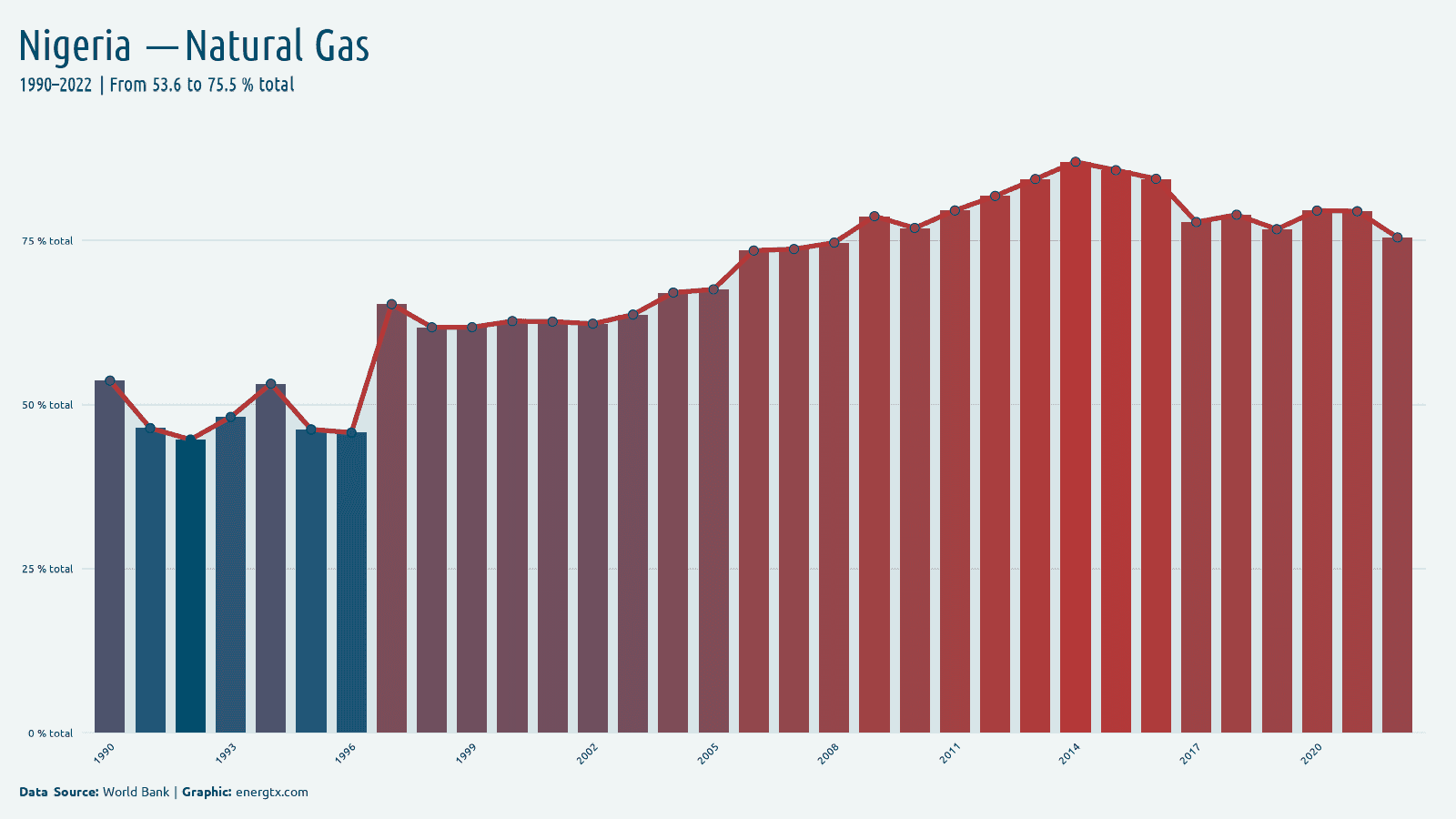 Nigeria electricity from natural gas total chart